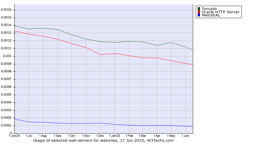 Historical trends in the usage of Tornado vs. Oracle HTTP Server vs. WebSEAL