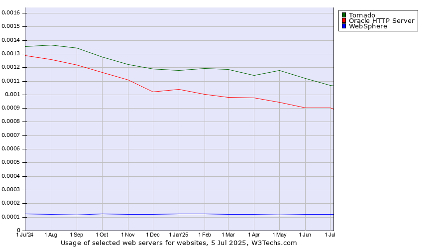 Historical trends in the usage of Tornado vs. Oracle HTTP Server vs. WebSphere