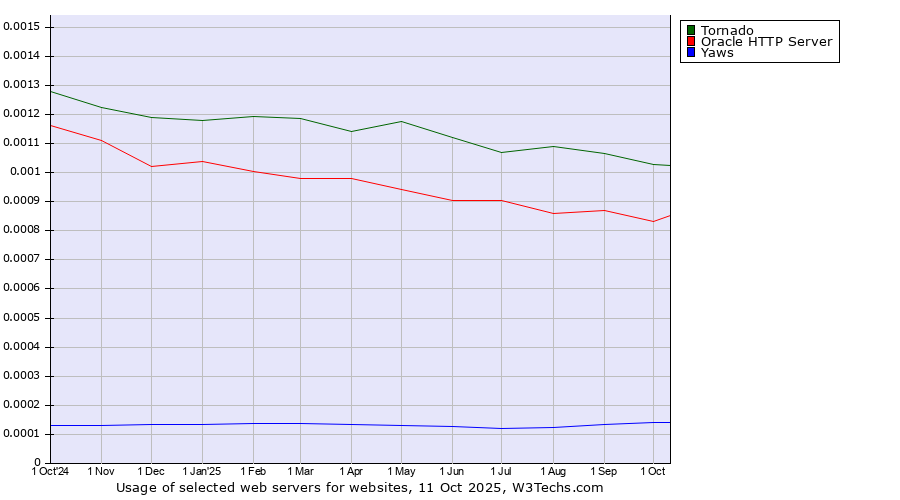 Historical trends in the usage of Tornado vs. Oracle HTTP Server vs. Yaws