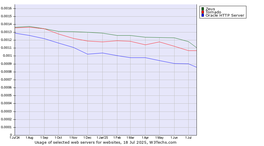 Historical trends in the usage of Zeus vs. Tornado vs. Oracle HTTP Server