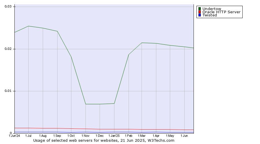 Historical trends in the usage of Undertow vs. Oracle HTTP Server vs. Twisted
