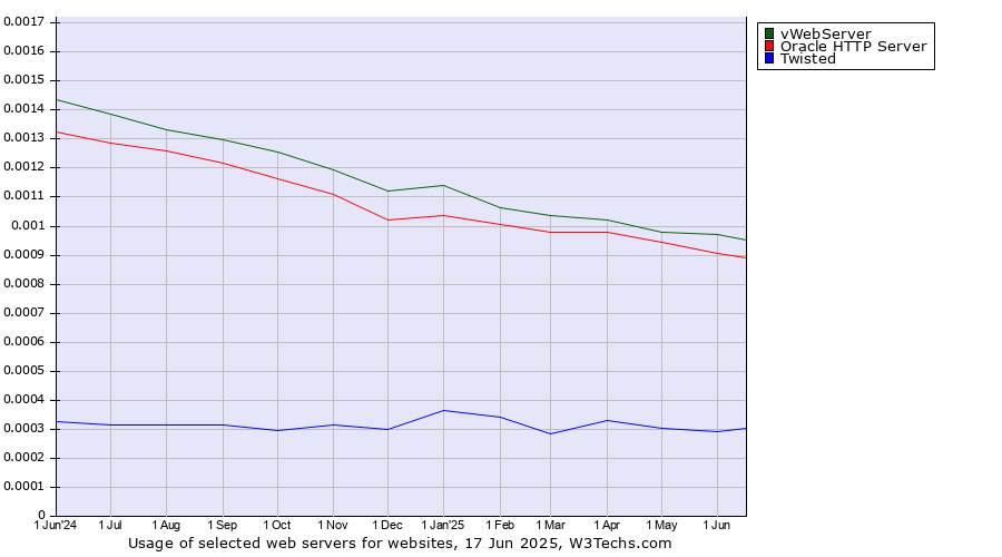 Historical trends in the usage of vWebServer vs. Oracle HTTP Server vs. Twisted