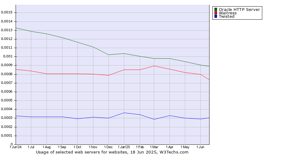 Historical trends in the usage of Oracle HTTP Server vs. Waitress vs. Twisted