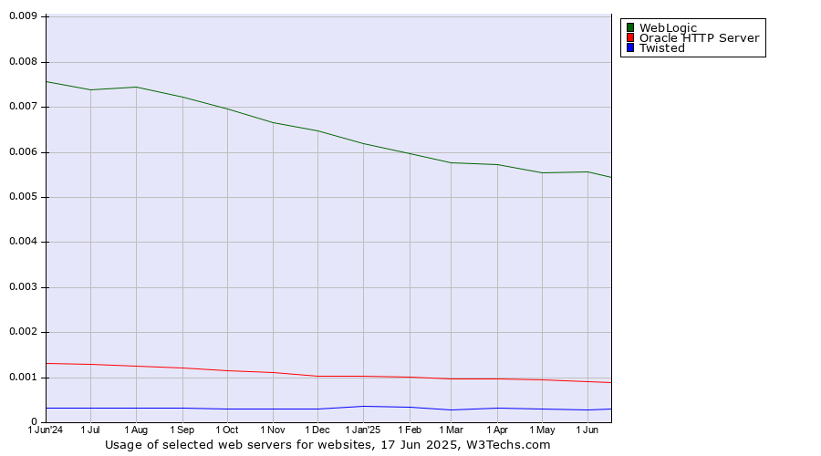 Historical trends in the usage of WebLogic vs. Oracle HTTP Server vs. Twisted