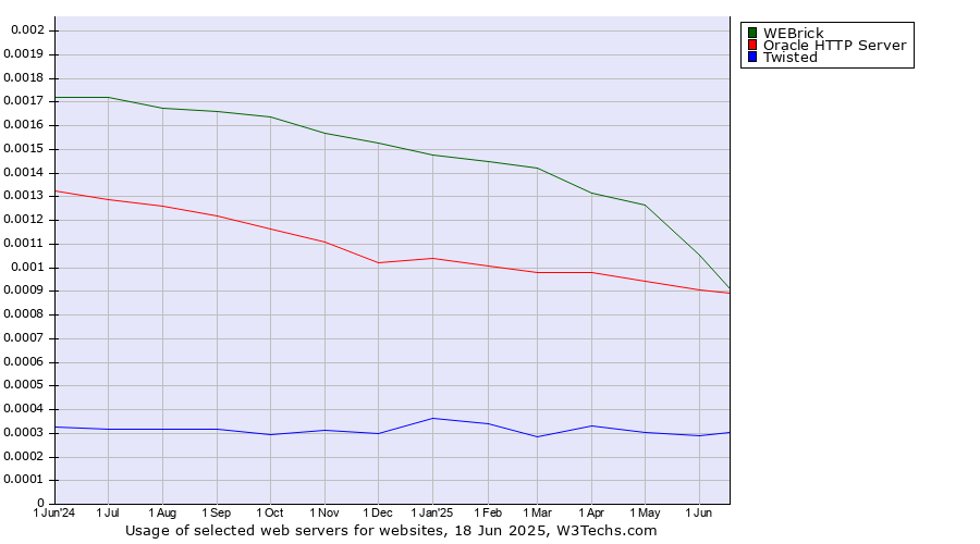Historical trends in the usage of WEBrick vs. Oracle HTTP Server vs. Twisted