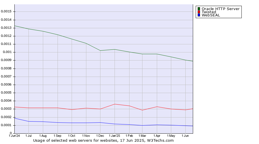 Historical trends in the usage of Oracle HTTP Server vs. Twisted vs. WebSEAL