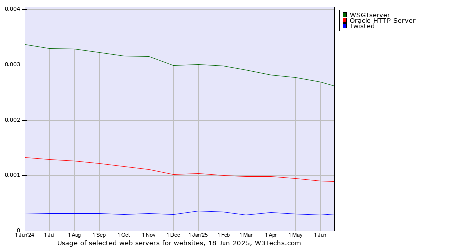 Historical trends in the usage of WSGIserver vs. Oracle HTTP Server vs. Twisted