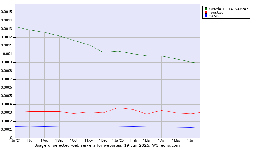 Historical trends in the usage of Oracle HTTP Server vs. Twisted vs. Yaws