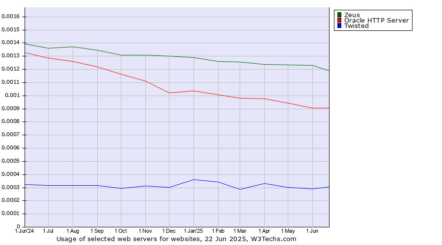 Historical trends in the usage of Zeus vs. Oracle HTTP Server vs. Twisted