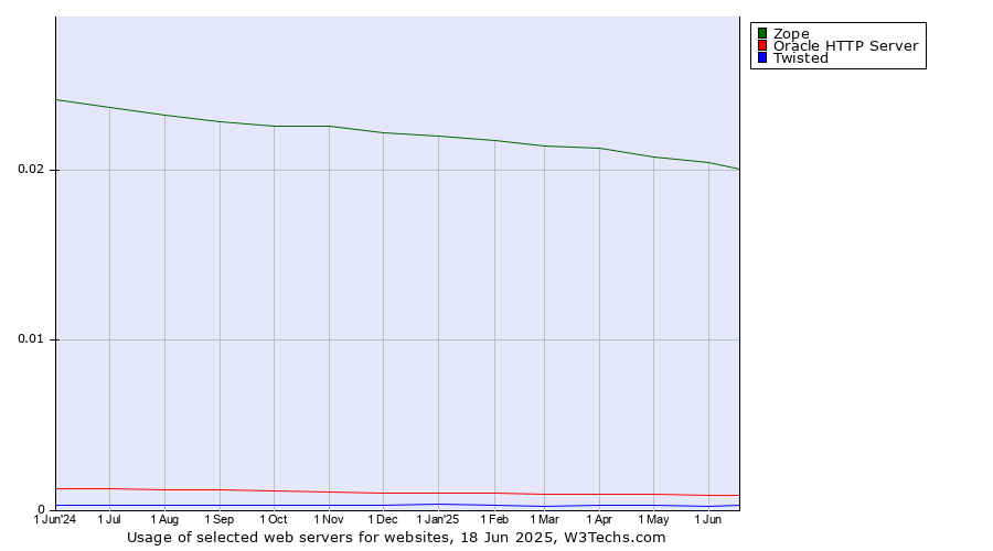 Historical trends in the usage of Zope vs. Oracle HTTP Server vs. Twisted