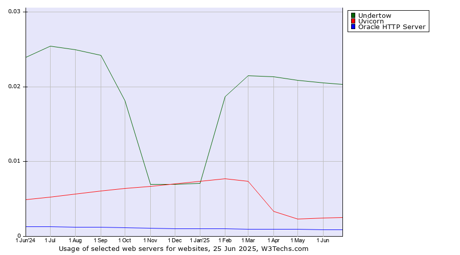 Historical trends in the usage of Undertow vs. Uvicorn vs. Oracle HTTP Server