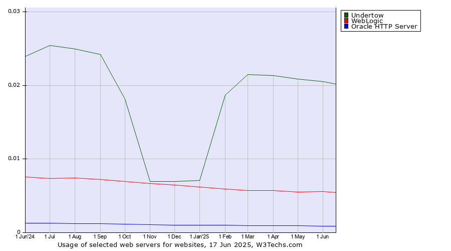 Historical trends in the usage of Undertow vs. WebLogic vs. Oracle HTTP Server