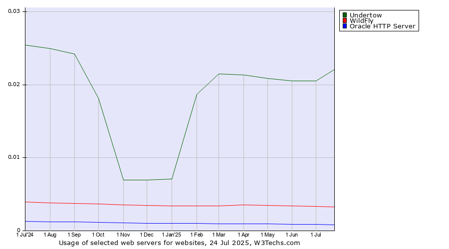 Historical trends in the usage of Undertow vs. WildFly vs. Oracle HTTP Server