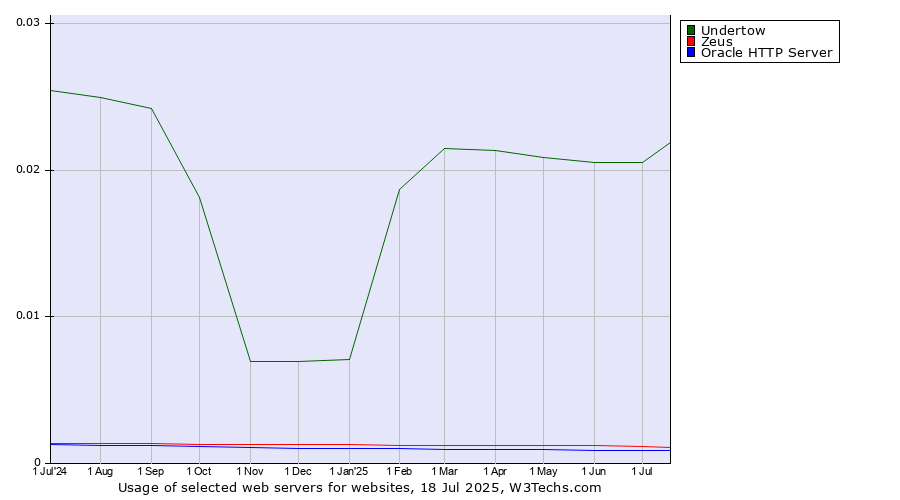 Historical trends in the usage of Undertow vs. Zeus vs. Oracle HTTP Server
