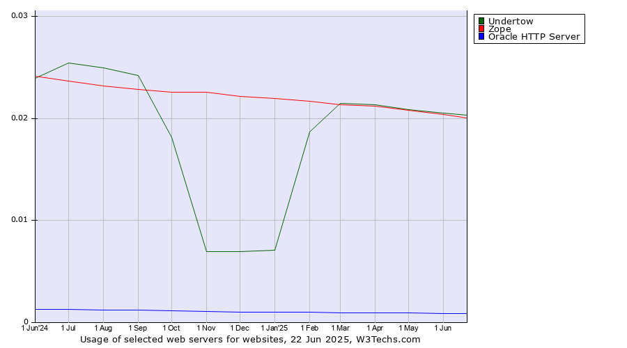 Historical trends in the usage of Undertow vs. Zope vs. Oracle HTTP Server