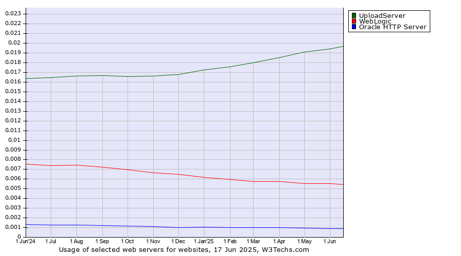Historical trends in the usage of UploadServer vs. WebLogic vs. Oracle HTTP Server