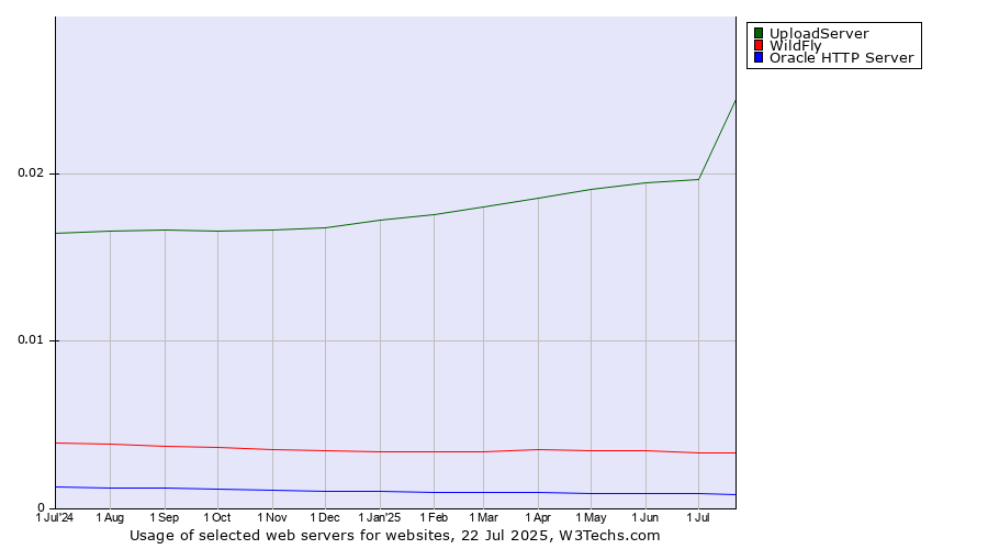 Historical trends in the usage of UploadServer vs. WildFly vs. Oracle HTTP Server
