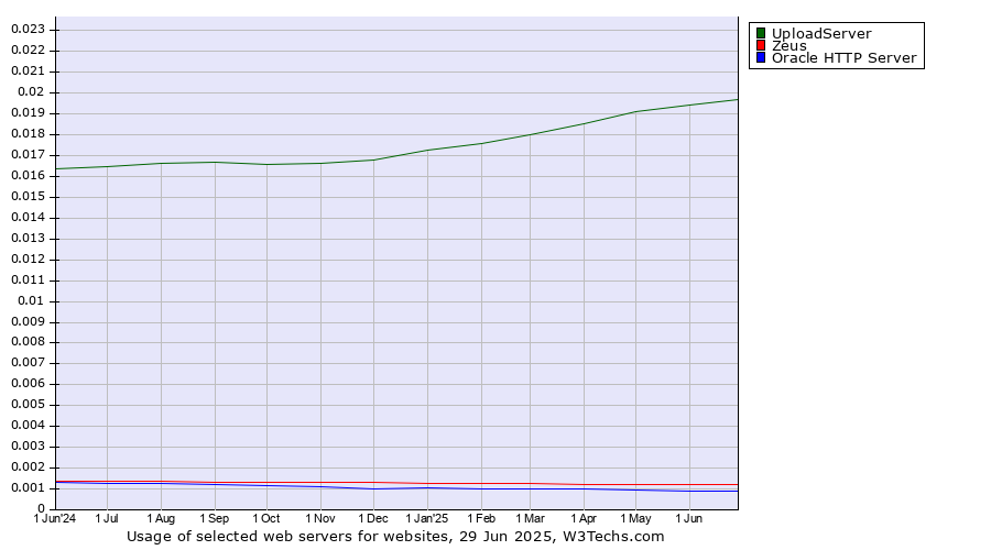 Historical trends in the usage of UploadServer vs. Zeus vs. Oracle HTTP Server