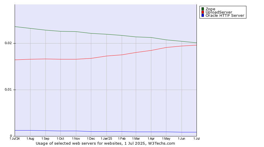 Historical trends in the usage of Zope vs. UploadServer vs. Oracle HTTP Server