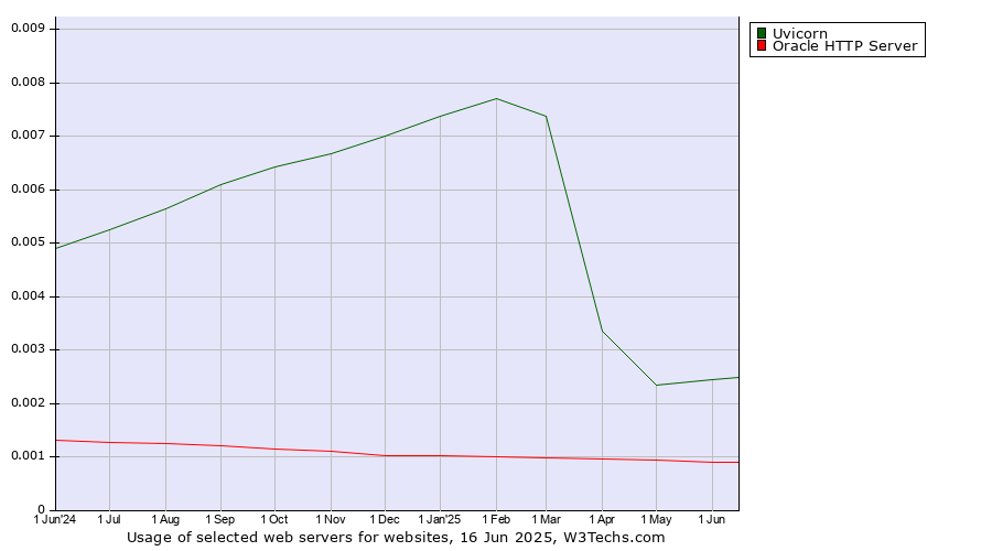 Historical trends in the usage of Uvicorn vs. Oracle HTTP Server