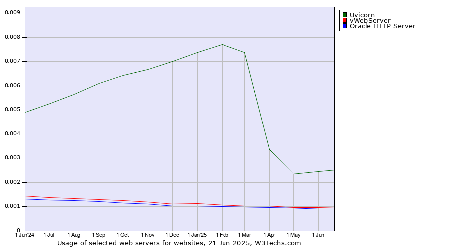 Historical trends in the usage of Uvicorn vs. vWebServer vs. Oracle HTTP Server