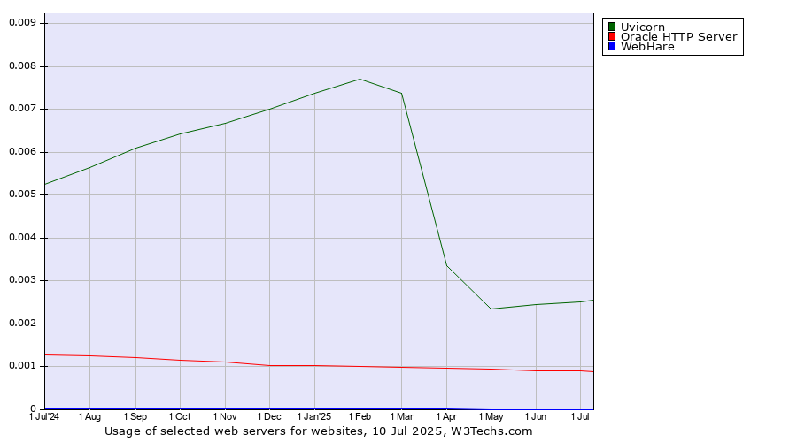 Historical trends in the usage of Uvicorn vs. Oracle HTTP Server vs. WebHare