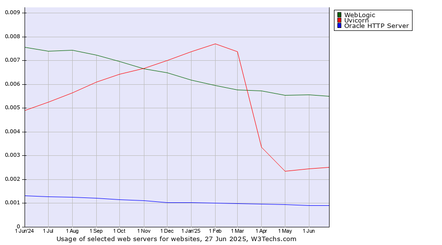 Historical trends in the usage of WebLogic vs. Uvicorn vs. Oracle HTTP Server