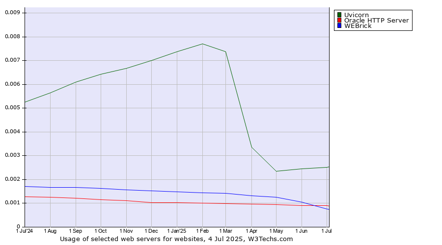 Historical trends in the usage of Uvicorn vs. Oracle HTTP Server vs. WEBrick