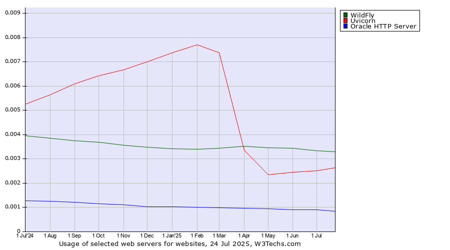 Historical trends in the usage of WildFly vs. Uvicorn vs. Oracle HTTP Server