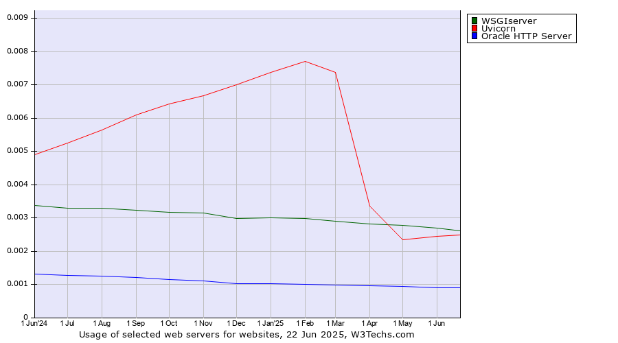Historical trends in the usage of WSGIserver vs. Uvicorn vs. Oracle HTTP Server