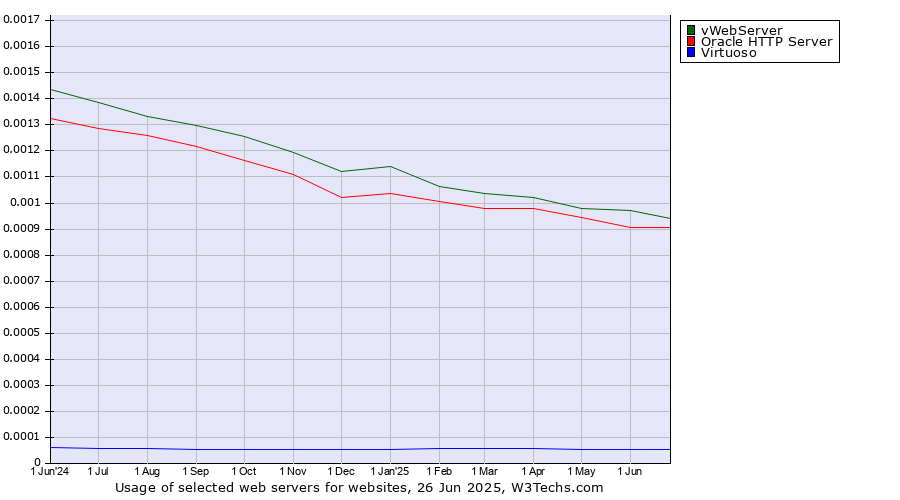 Historical trends in the usage of vWebServer vs. Oracle HTTP Server vs. Virtuoso