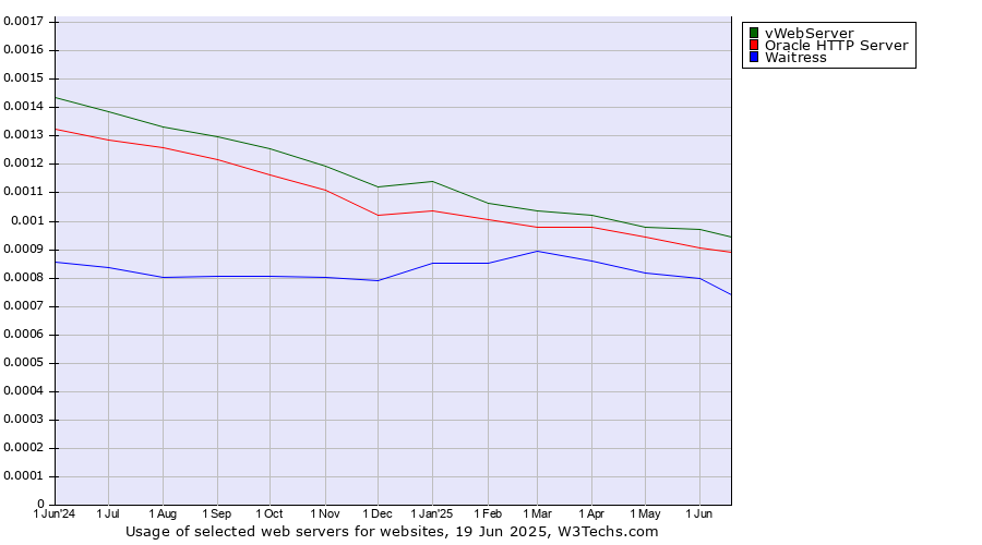 Historical trends in the usage of vWebServer vs. Oracle HTTP Server vs. Waitress