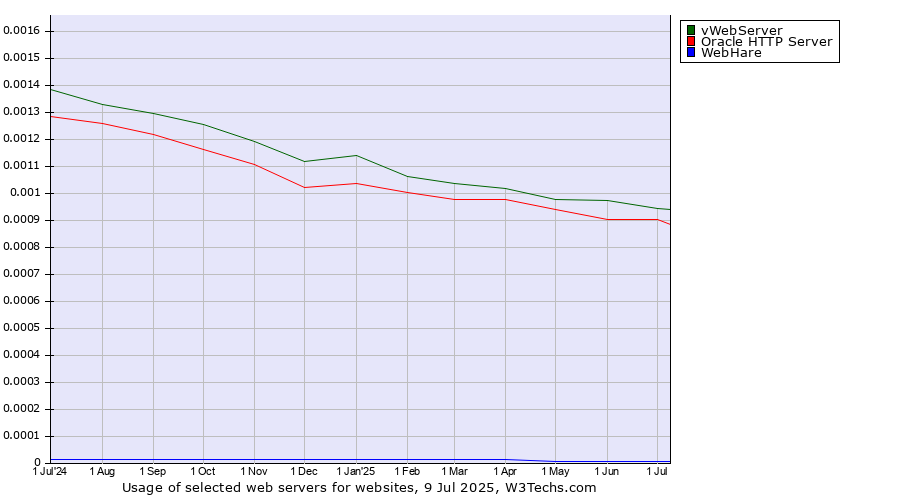 Historical trends in the usage of vWebServer vs. Oracle HTTP Server vs. WebHare