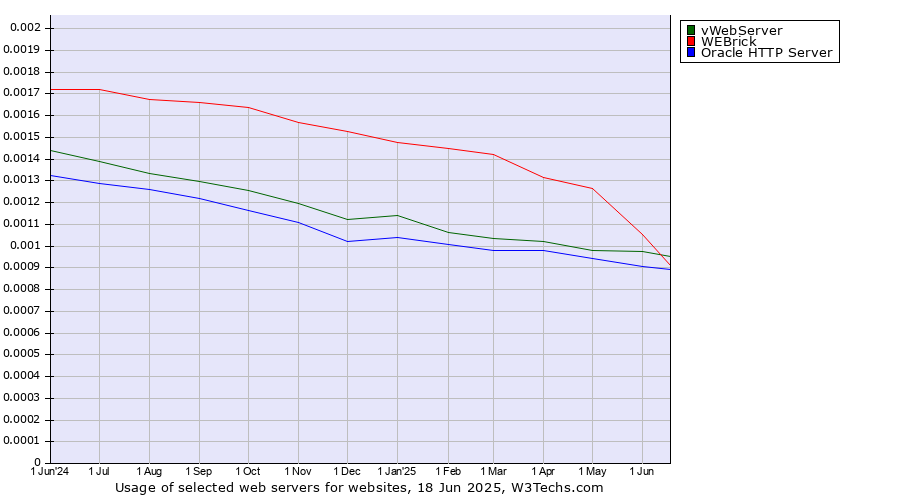 Historical trends in the usage of vWebServer vs. WEBrick vs. Oracle HTTP Server