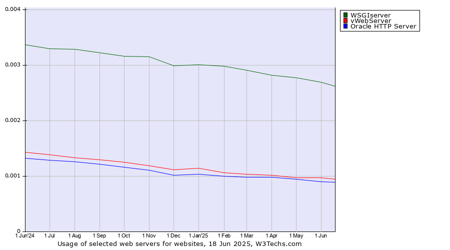 Historical trends in the usage of WSGIserver vs. vWebServer vs. Oracle HTTP Server