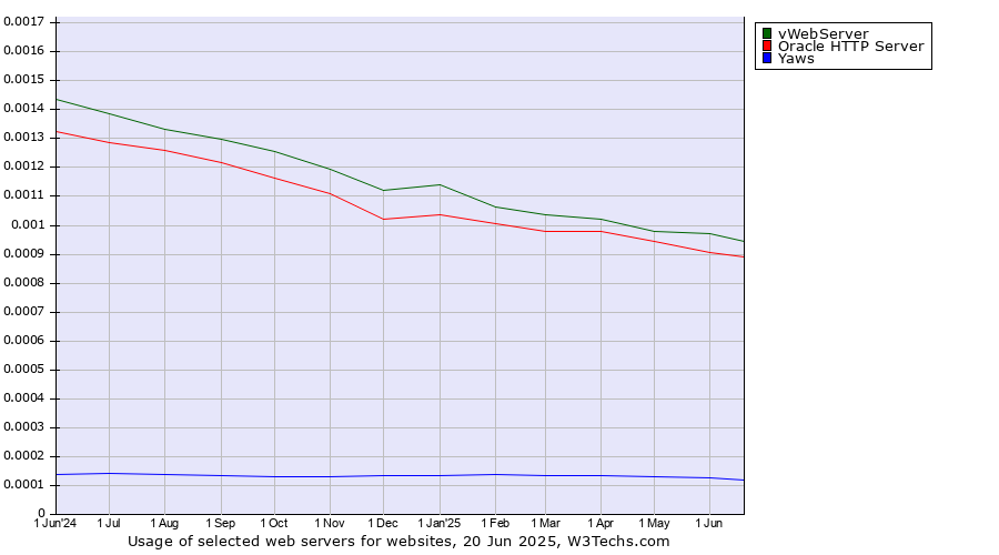 Historical trends in the usage of vWebServer vs. Oracle HTTP Server vs. Yaws