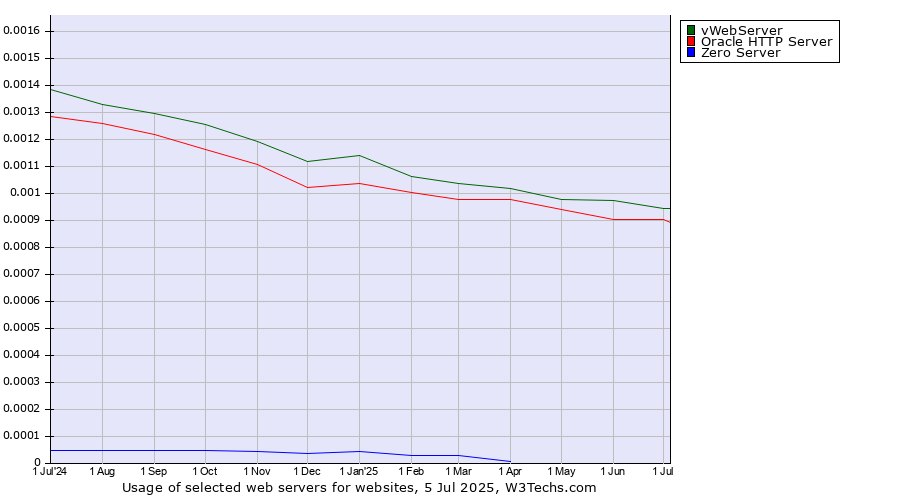 Historical trends in the usage of vWebServer vs. Oracle HTTP Server vs. Zero Server
