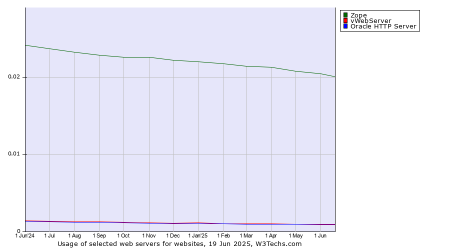 Historical trends in the usage of Zope vs. vWebServer vs. Oracle HTTP Server