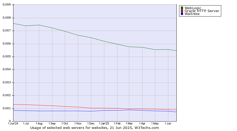 Historical trends in the usage of WebLogic vs. Oracle HTTP Server vs. Waitress