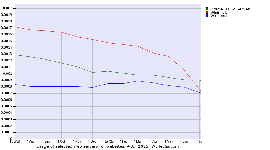 Historical trends in the usage of Oracle HTTP Server vs. WEBrick vs. Waitress