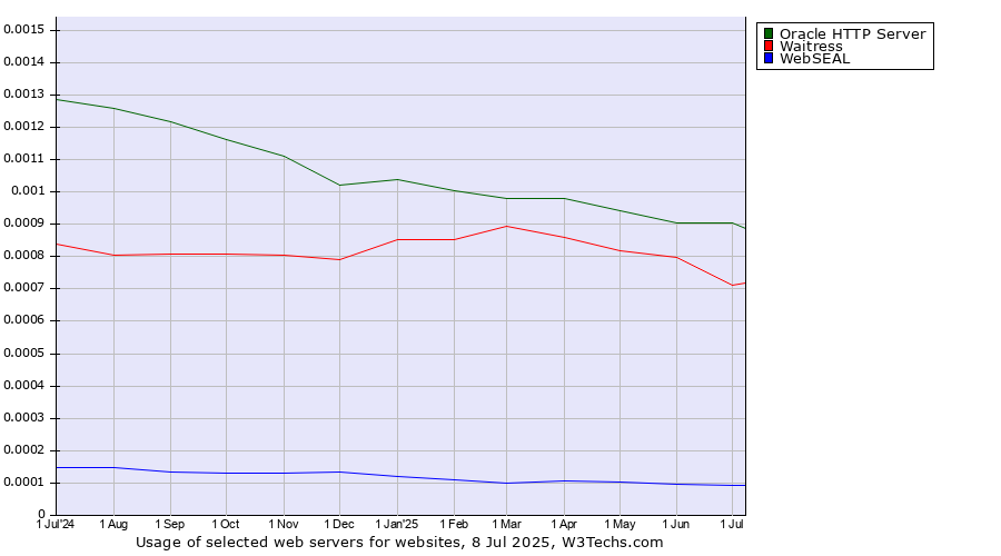 Historical trends in the usage of Oracle HTTP Server vs. Waitress vs. WebSEAL