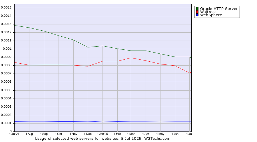 Historical trends in the usage of Oracle HTTP Server vs. Waitress vs. WebSphere