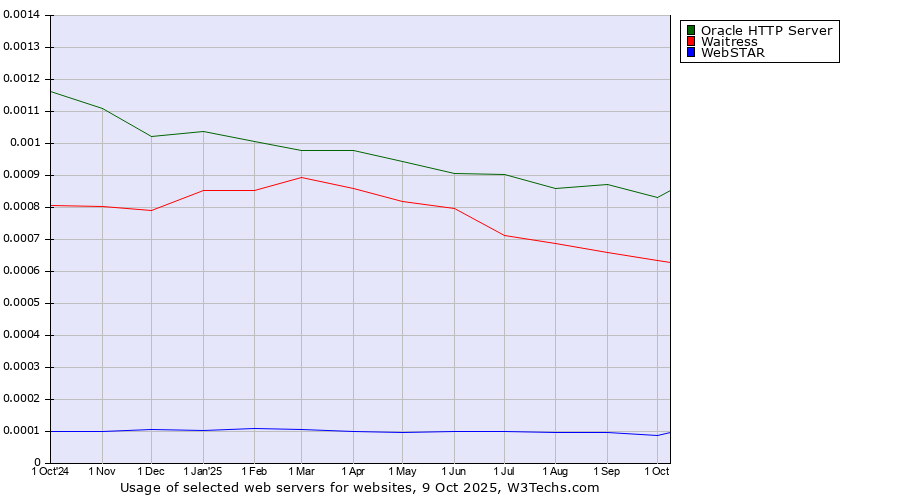 Historical trends in the usage of Oracle HTTP Server vs. Waitress vs. WebSTAR