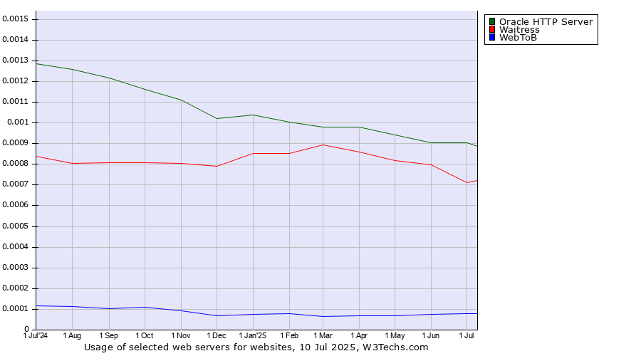 Historical trends in the usage of Oracle HTTP Server vs. Waitress vs. WebToB