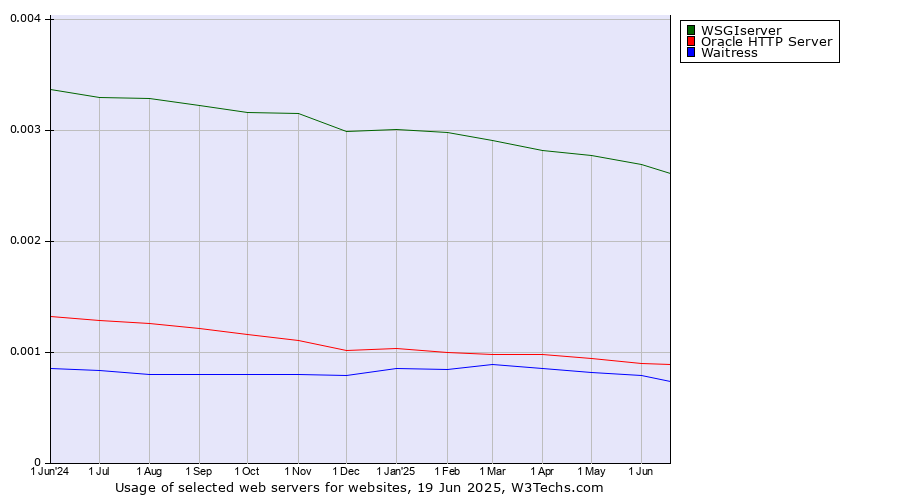 Historical trends in the usage of WSGIserver vs. Oracle HTTP Server vs. Waitress
