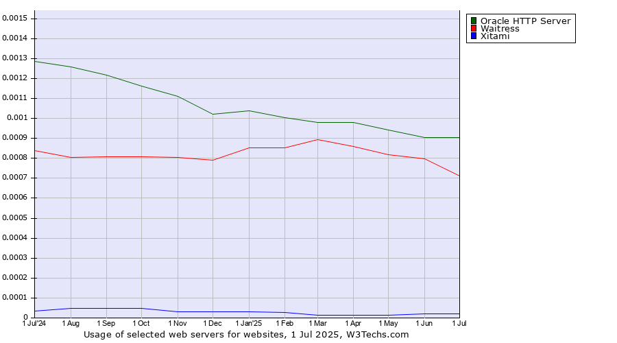 Historical trends in the usage of Oracle HTTP Server vs. Waitress vs. Xitami