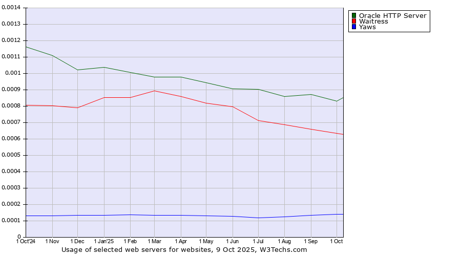 Historical trends in the usage of Oracle HTTP Server vs. Waitress vs. Yaws