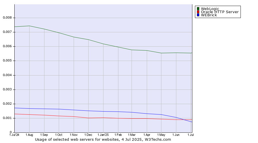Historical trends in the usage of WebLogic vs. Oracle HTTP Server vs. WEBrick