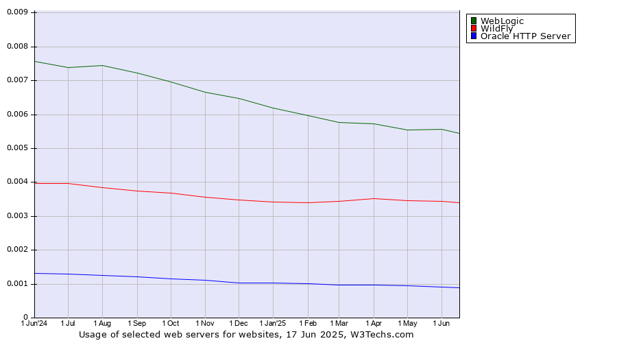 Historical trends in the usage of WebLogic vs. WildFly vs. Oracle HTTP Server