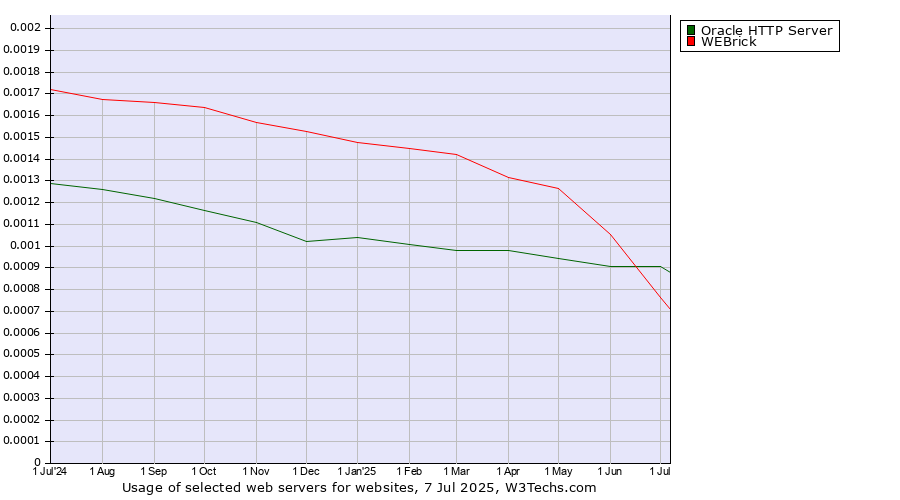 Historical trends in the usage of Oracle HTTP Server vs. WEBrick